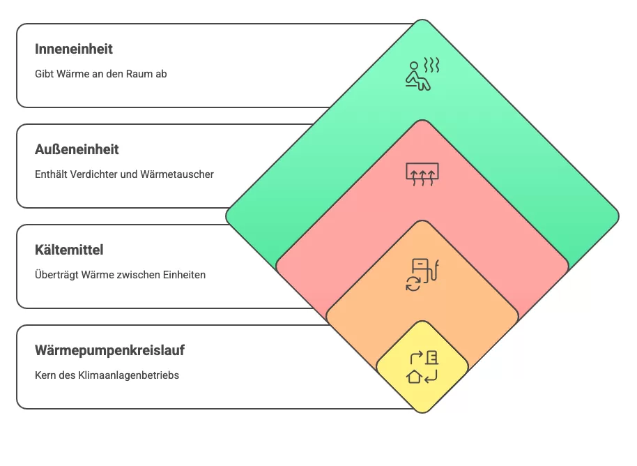 Split Klimaanlagen